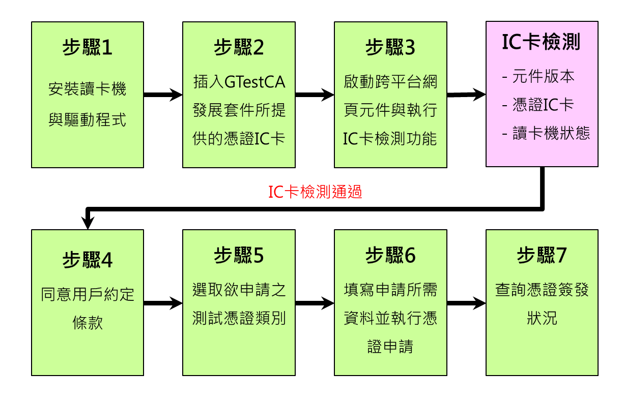 IC卡類測試憑證申請流程