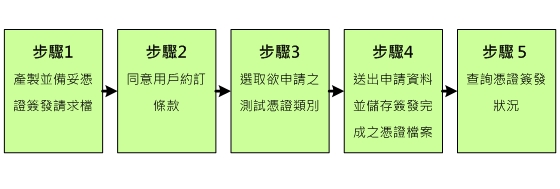 非IC卡類測試憑證申請流程